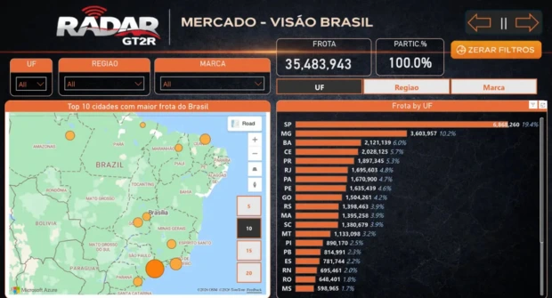 Painel do RADAR GT2R com a visão de mercado do Brasil