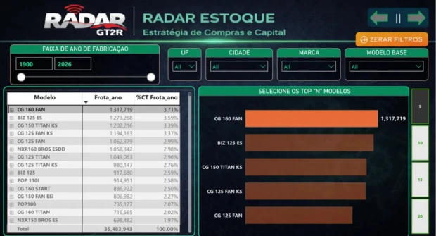 Painel RADAR Estoque, de estratégia de compras e capital